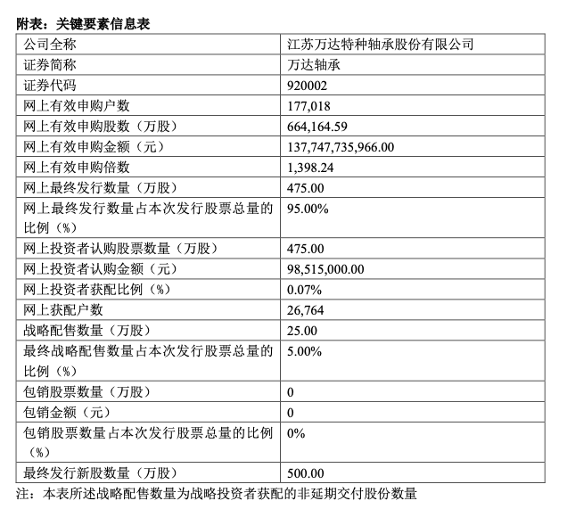 万达轴承发行结果（资料来源：公司公告）